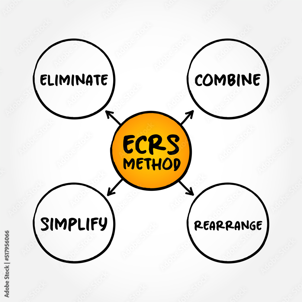 ECRS method mind map, business concept for presentations and reports