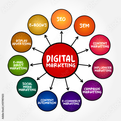 Digital Marketing is the component of marketing that uses the Internet and online based digital technologies, mind map concept for presentations and reports
