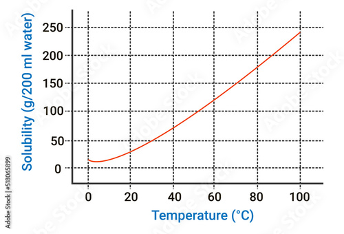 solubility curve of KNO3 and temperature