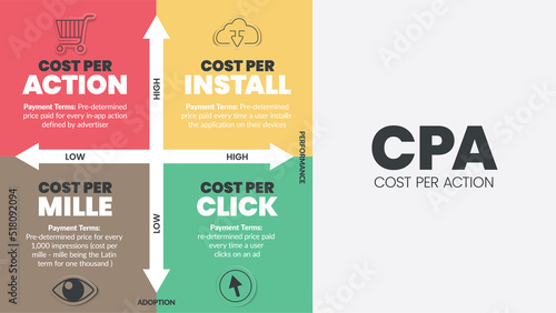 Cost per action (CPA) matrix diagram is a advertising payment model , has 4 steps such as cost per action, cost per install, mille and click. Business venn diagram infographic presentation vector. photo