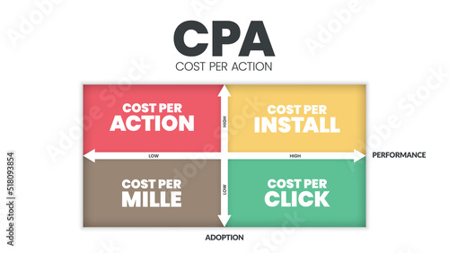 Cost per action (CPA) matrix diagram is a advertising payment model , has 4 steps such as cost per action, cost per install, mille and click. Business venn diagram infographic presentation vector.
