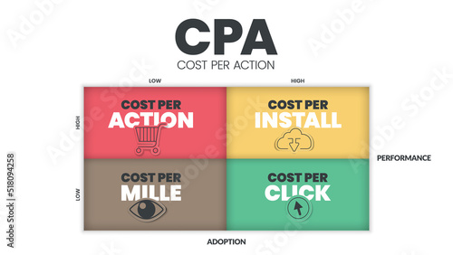 Cost per action (CPA) matrix diagram is a advertising payment model , has 4 steps such as cost per action, cost per install, mille and click. Business venn diagram infographic presentation vector.