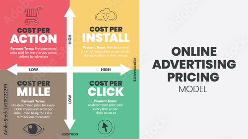 Online Advertising Pricing matrix diagram is online advertising payment model , has 4 steps such as cost per action, cost per install, mille and click. Business venn diagram infographic presentation.