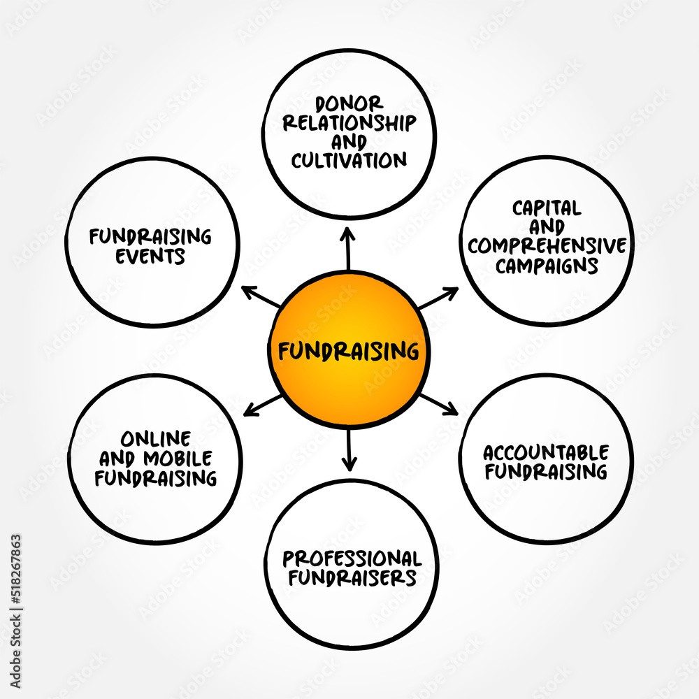 Fundraising - process of seeking and gathering voluntary financial contributions by engaging individuals, businesses, charitable foundations, or governmental agencies, mind map concept background Fundraising - process of seeking and gathering voluntary financial contributions by engaging individuals, businesses, charitable foundations, or governmental agencies, mind map concept background