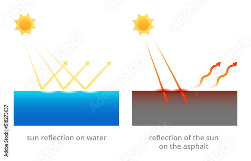 Reflection of suns rays from water and hard surface. Arrows of ultraviolet radiation geometrically bounce off water and asphalt with different vector amplitudes