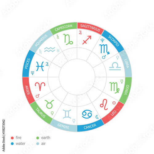 Elements of the zodiac signs. Earth, water, air, fire. Houses of the horoscope and planets rulers of the signs