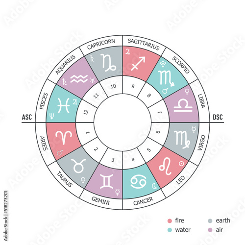 Zodiac circle. Elements of the zodiac signs. Earth, water, air, fire. Houses of the horoscope and planets rulers of the signs
