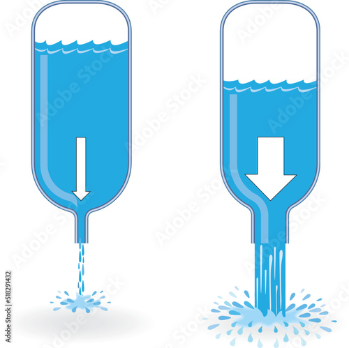 Physics high resistance to water flow, low resistance to water flow. The current is less when the resistance is great.