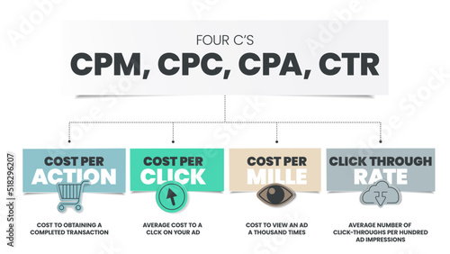 Four C's Funnel is part of advertisement that encourages the audience to do something, has 4 steps to analyse, CPM cost per mille, CPC cost per click, CPA cost per action and CRT click through rate.