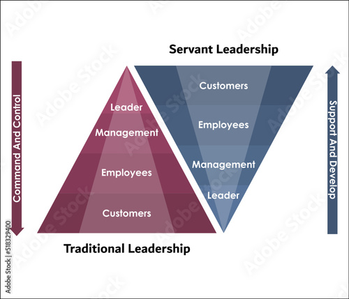Traditional Leadership vs Servant Leadership in a pyramid Infographic template