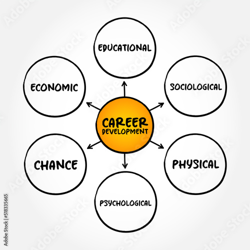 Career Development refers to the process an individual may undergo to evolve their occupational status, mind map concept for presentations and reports