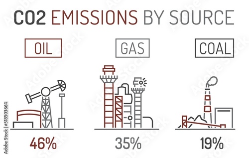 CO2 emissions by source. Nonrenewable fossil fuels.