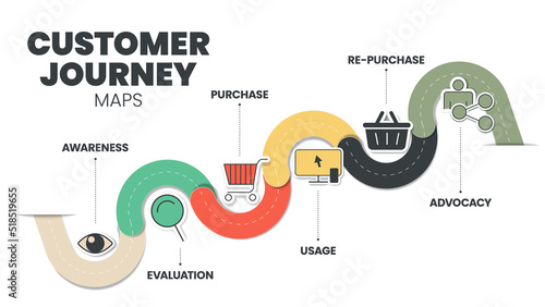 Customer Journey Maps infographic has 6 steps to analyse such as awareness, evaluation, purchase, usage, repurchase and advocacy. Business infographic presentation vector. Diagram elements banner.
