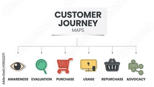 customer, journey, map, infographic, analyse, awareness, evaluation, purchase, usage, repurchase, advocacy, business, presentation, vector, marketing, product, advertising, search, strategy, managemen