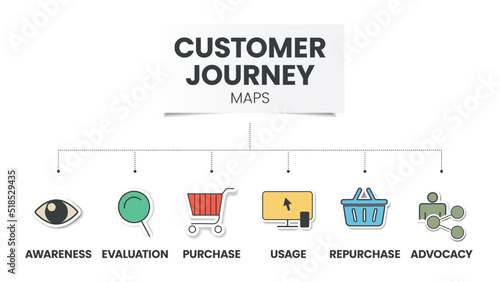 Customer Journey Maps infographic has 6 steps to analyse such as awareness, evaluation, purchase, usage, repurchase and advocacy. Business infographic presentation vector. Diagram elements banner.