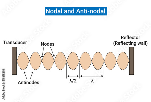 Nodal and anti-nodal plane layers
