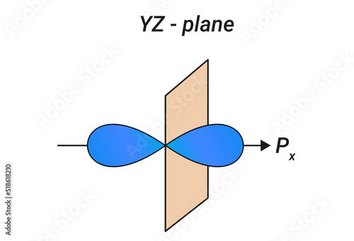 the number of nodal plane in a px orbital