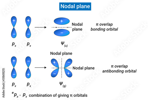 Nodal plane: Atomic orbitals and molecular orbitals