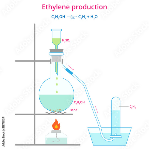 Vector illustration of ethylene release. Ethelene production diagram. Chemistry reaction infographic of ethen manufacture.