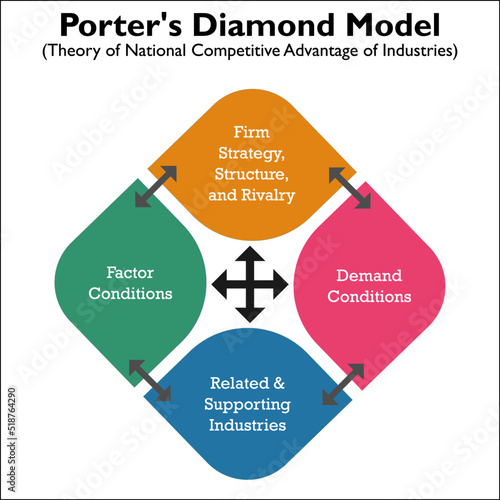 Porter's Diamond Model in an Infographic template