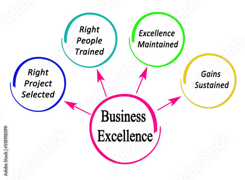 Four benefits of Business Excellence