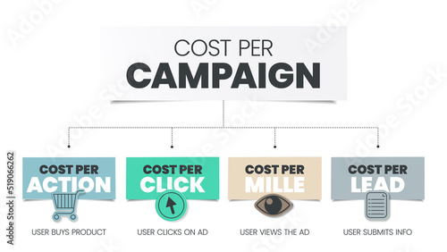 Four C's Funnel is part of advertisement that encourages the audience to do something, has 4 steps to analyse, CPM cost per mille, CPC cost per click, CPA cost per action and CRT click through rate. photo