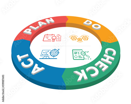 
PDCA plan do check act text in rign circle perspective arrow chart block diagram and line sign in ring circle vector design