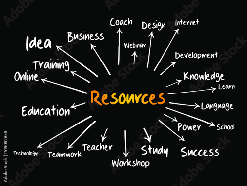 RESOURCES mind map, business concept for presentations and reports