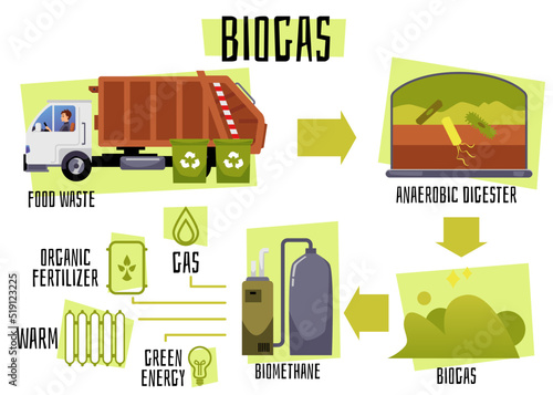 Biogas production process from food waste collection to anaerobic digestion and biomethane production.