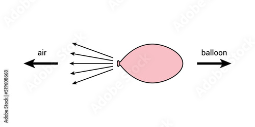 deflating balloon demonstrate the principle of working of a jet engine.