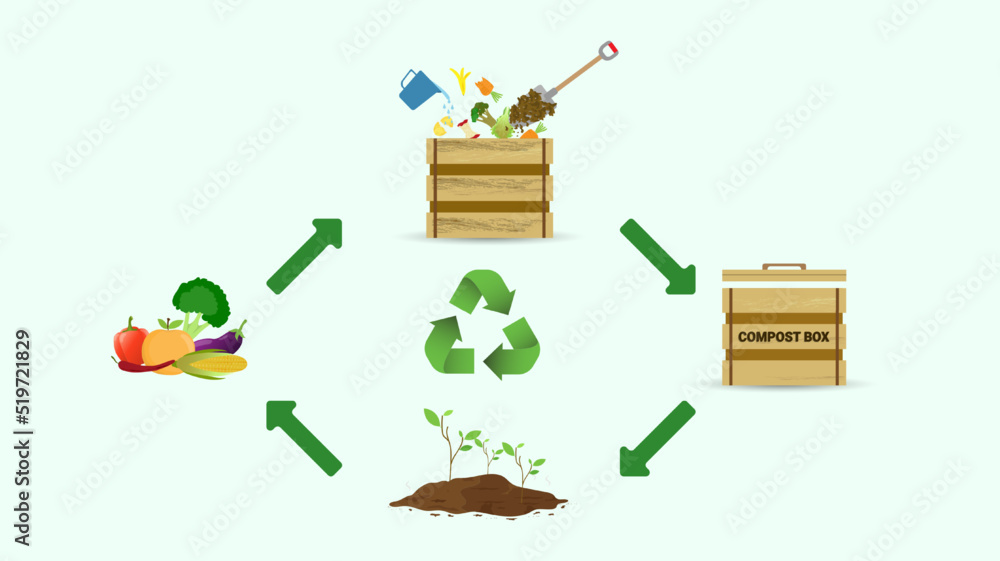 Compost cycle concept, compost bin with organic waste illustration for