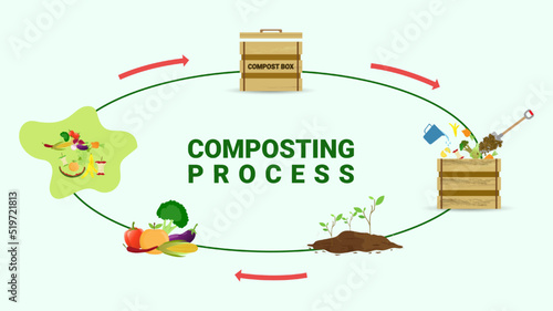 Compost cycle concept, compost bin  with organic waste illustration for waste composting,  waste recycling process concept for compost organic waste vector illustration. 