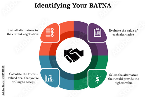 Identifying The Proper BATNA with Icons and description in an Infographic template