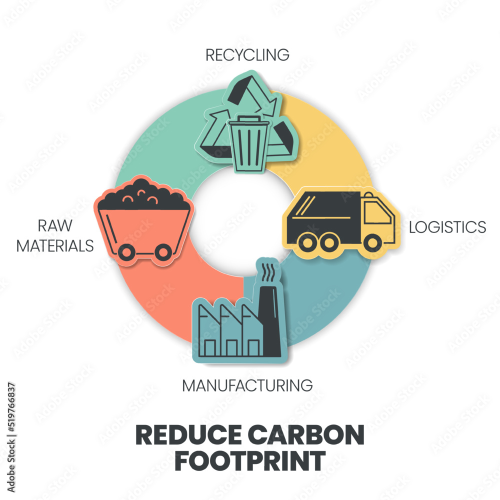Reduce Carbon Footprint infographic has 4 steps to analyse such as raw materials, recycling, manufacturing and logistics. Ecology and environment concepts infographic presentation. Diagram vector.