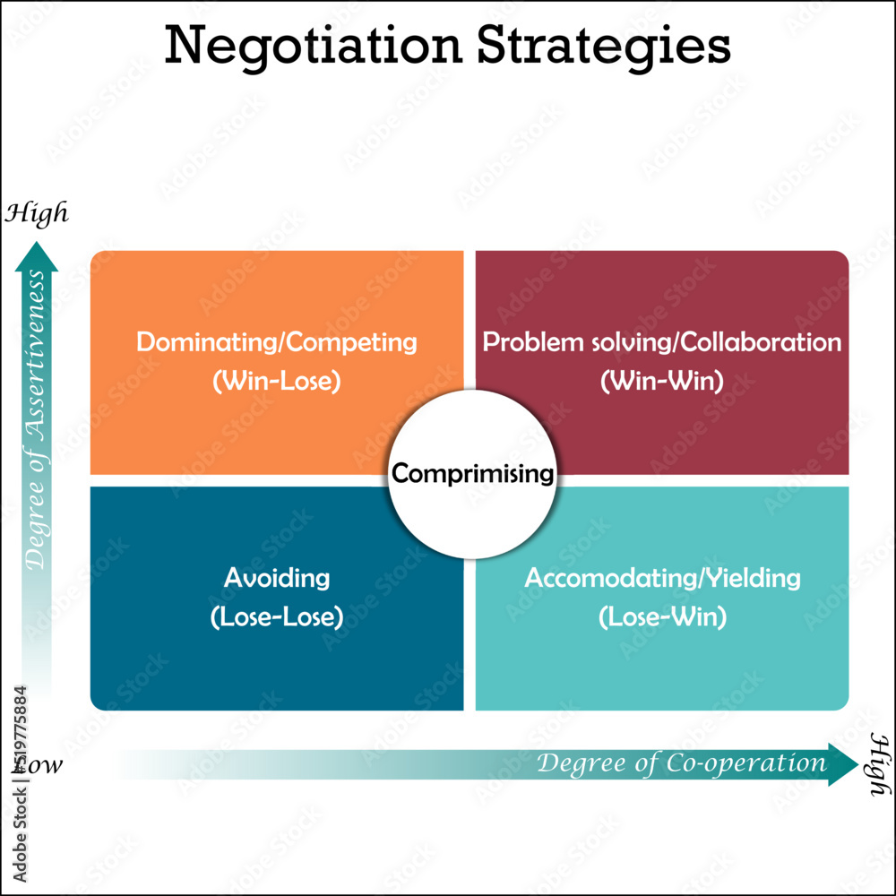 Negotiation Strategies in a Matrix Infographic template Negotiation Strategies in a Matrix Infographic template
