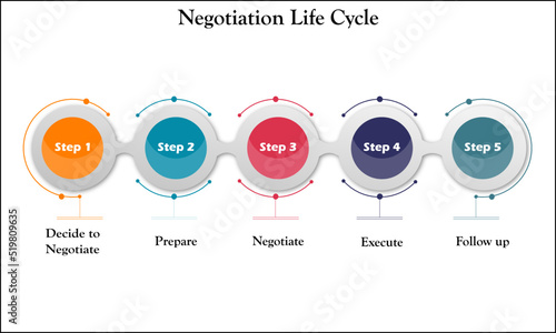 Negotiation Life cycle in a concept based infographic template