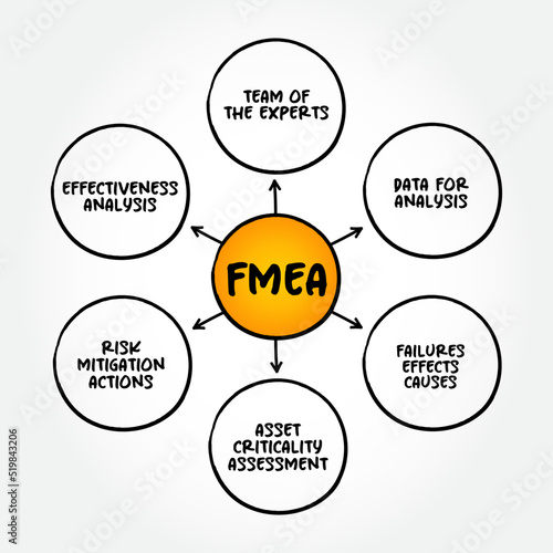 FMEA - Failure Modes and Effects Analysis acronym mind map process, business concept for presentations and reports