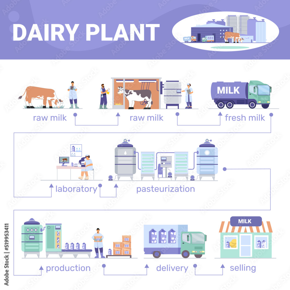 Dairy Plant Flat Infographics