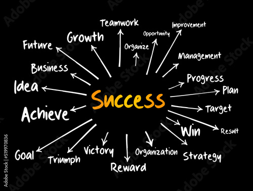 Success - state or condition of meeting a defined range of expectations, mind map concept for presentations and reports