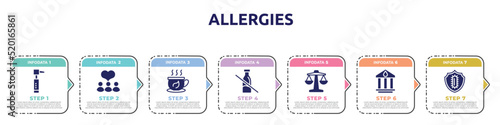 allergies concept infographic design template. included otoscope, donors, herbal tea, lactose intolerant, weigh scale, blood bank, immunity icons and 7 option or steps.