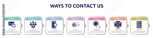 ways to contact us concept infographic design template. included email tings, technical support team, smarphone tings, technical support, end user issue, computer screen with message, contact form