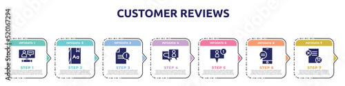 customer reviews concept infographic design template. included on, dictionary, complaint, anniversary, friend request, mobile chat, dissatisfaction icons and 7 option or steps.