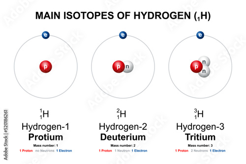 Main isotopes of Hydrogen. Protium, Deuterium (D) and Tritium (T) are the three naturally occurring isotopes of the chemical element hydrogen. They differ in number of protons and their atomic weight. photo