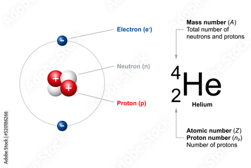 Atomic number and mass number of ordinary atoms, using helium as an example. The atomic number (Z) is also the number of protons (np). The Mass number (A) is the total number of neutrons and protons. photo