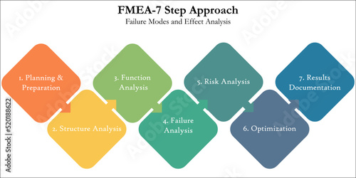 Seven step approach of FMEA - Failure Model and Effect Analysis in an Infographic template photo
