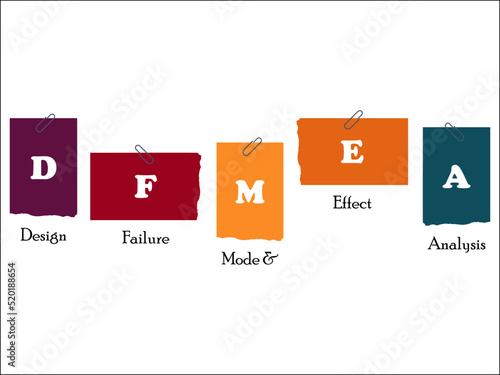 DFMEA - Design Failure Model and Effect Analysis Acronym in an Infographic template