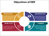 Objectives of User Acceptance Testing with icons and descriptions in an Infographic template