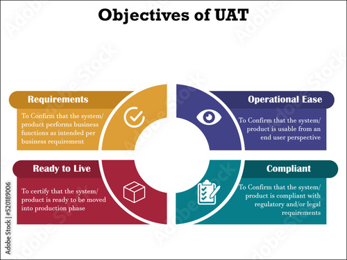 Objectives of User Acceptance Testing with icons and descriptions in an Infographic template