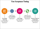 Five stages of User Acceptance Testing with icons and description placeholder in an Infographic template