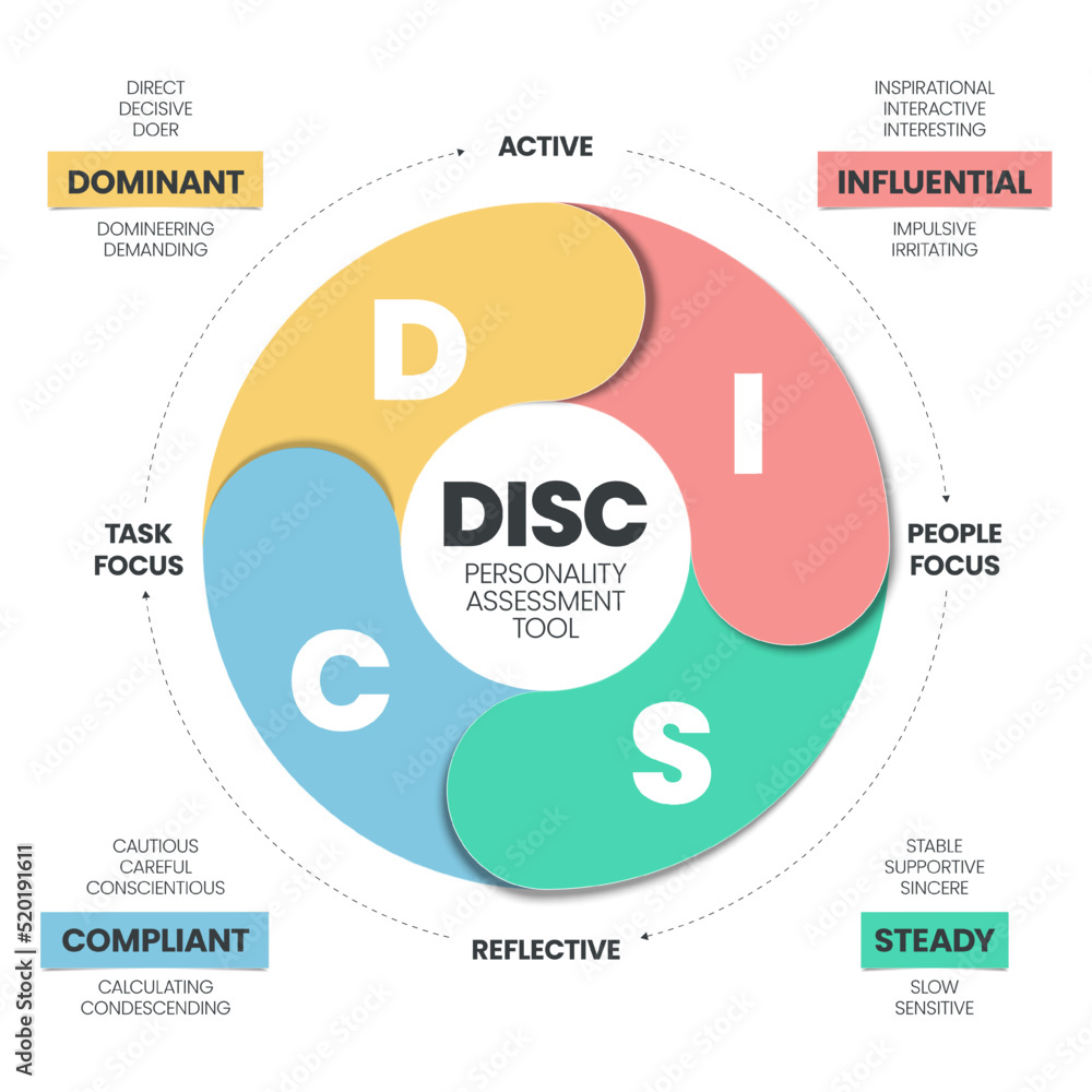DISC infographic has 4 types of personality such as D dominant, I influential, C compliant and S steady. Business and education concepts to improve work productivity. Diagram presentation vector. - obrazy, fototapety, plakaty 